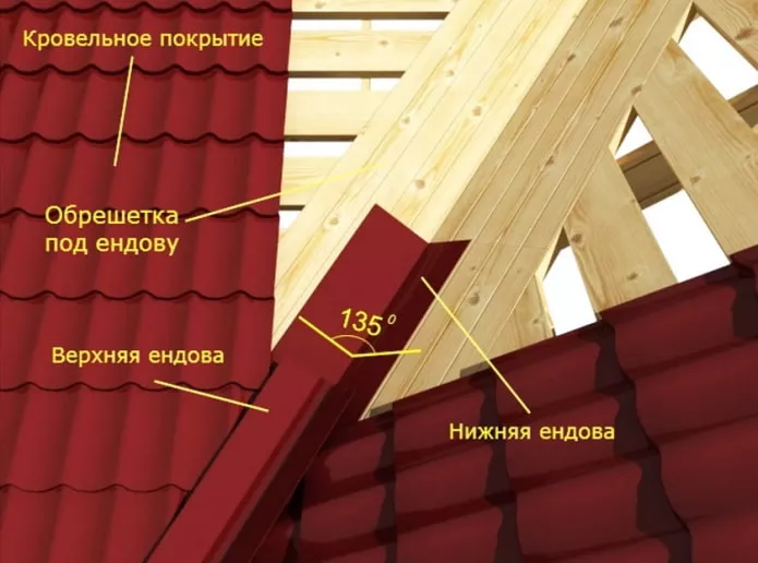 состав ендовы состав ендовы: нижняя и верхняя планки