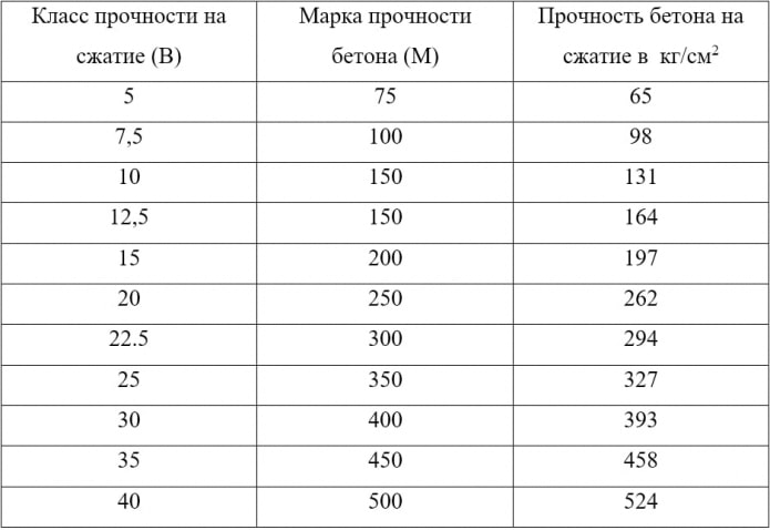 Соответствие марки бетона и прочности сжатия Соответствие марки бетона и прочности сжатия