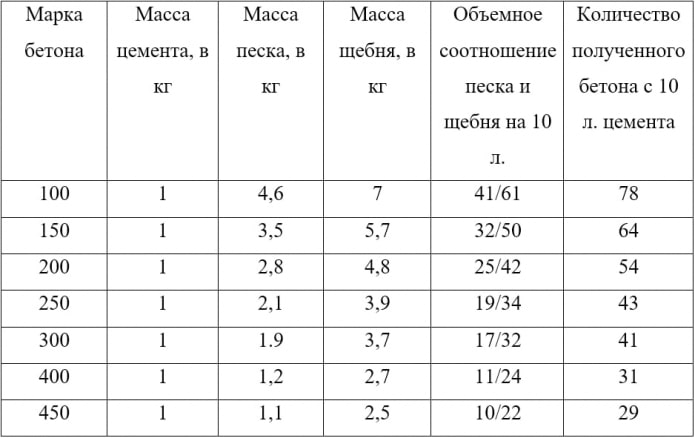 Пропорции для цемента М 400 Пропорции для цемента М 400
