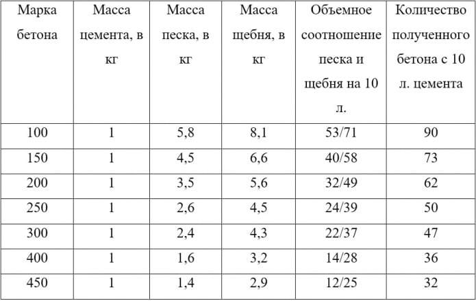 Пропорции для цемента М 500 Пропорции для цемента М 500