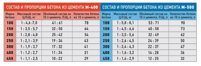 пропорции бетона пропорции бетона