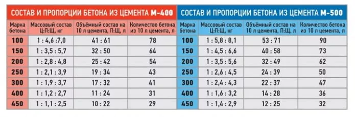 пропорции бетона пропорции бетона