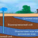 Как узнать уровень грунтовых вод на участке?