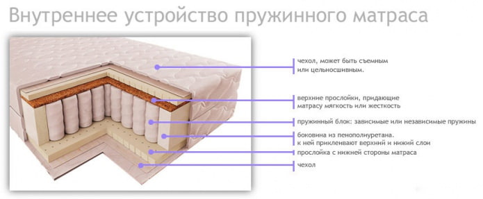 Пружинные матрасы для детей от 3 лет