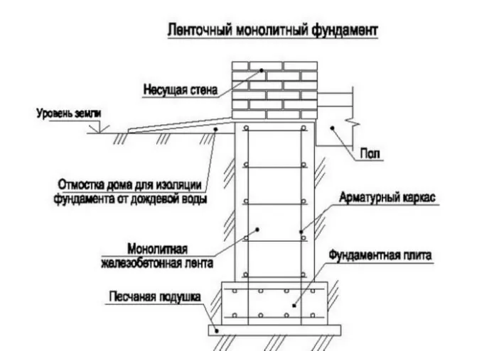 Устройство монолитных ленточных фундаментов
