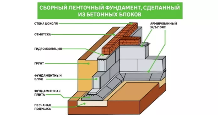 Устройство сборных ленточных фундаментов